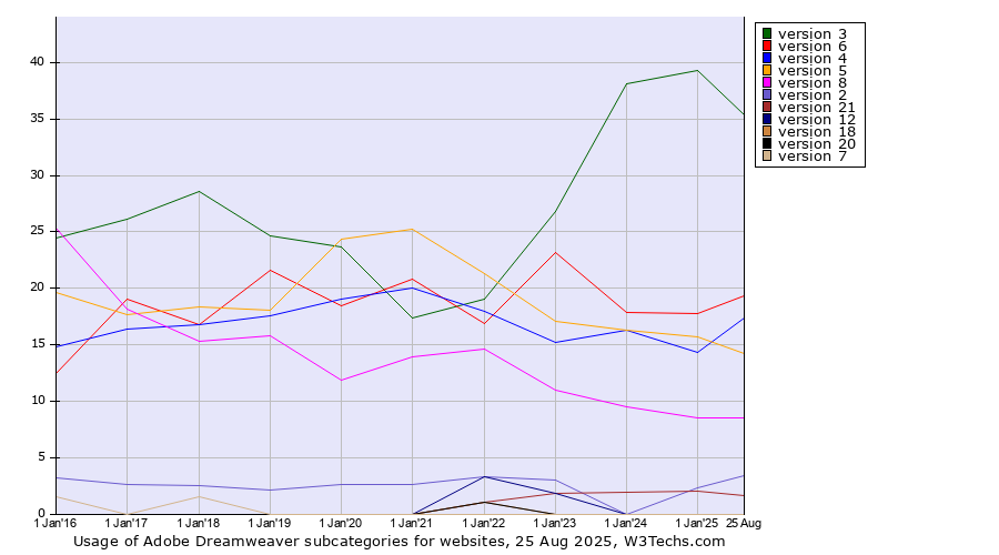 Historical yearly trends in the usage statistics of Adobe Dreamweaver versions