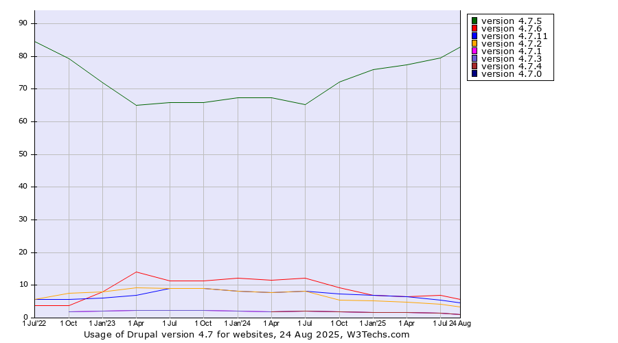 Historical quarterly trends in the usage statistics of Drupal version 4.7