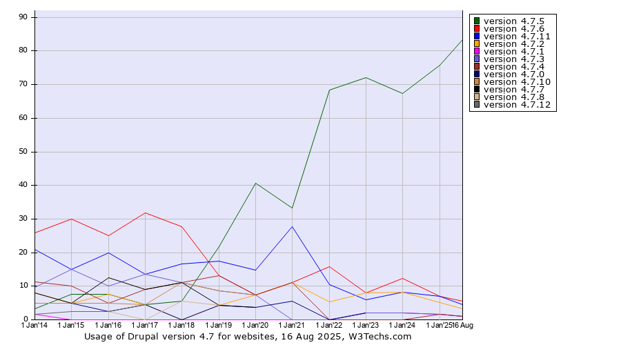 Historical yearly trends in the usage statistics of Drupal version 4.7