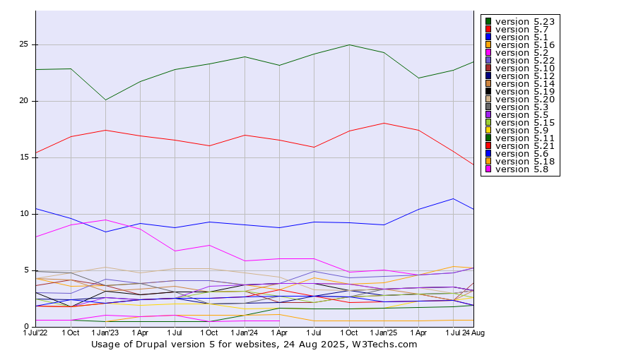 Historical quarterly trends in the usage statistics of Drupal version 5