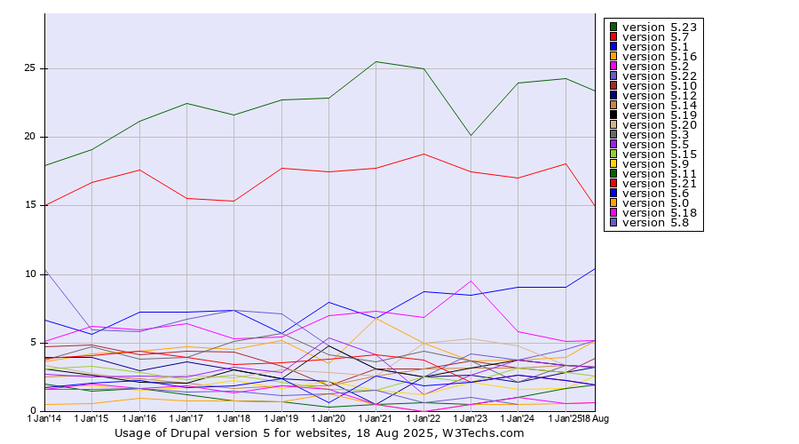Historical yearly trends in the usage statistics of Drupal version 5
