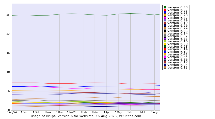 Historical trends in the usage statistics of Drupal version 6