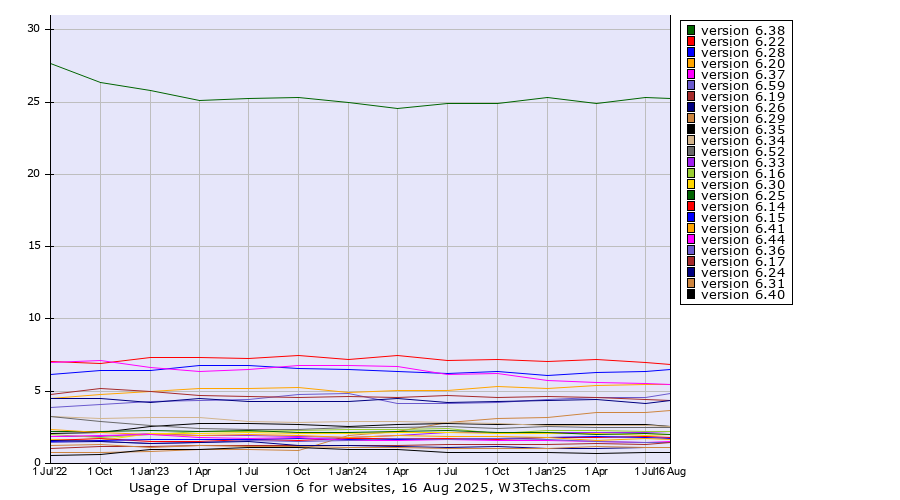 Historical quarterly trends in the usage statistics of Drupal version 6