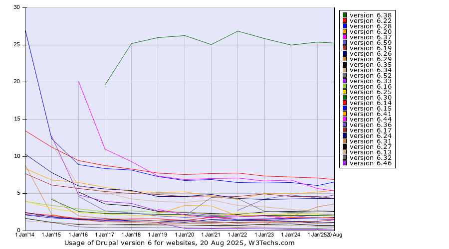 Historical yearly trends in the usage statistics of Drupal version 6