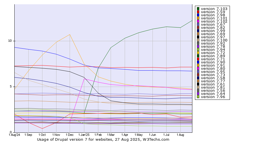Historical trends in the usage statistics of Drupal version 7