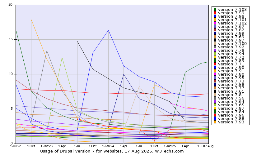 Historical quarterly trends in the usage statistics of Drupal version 7