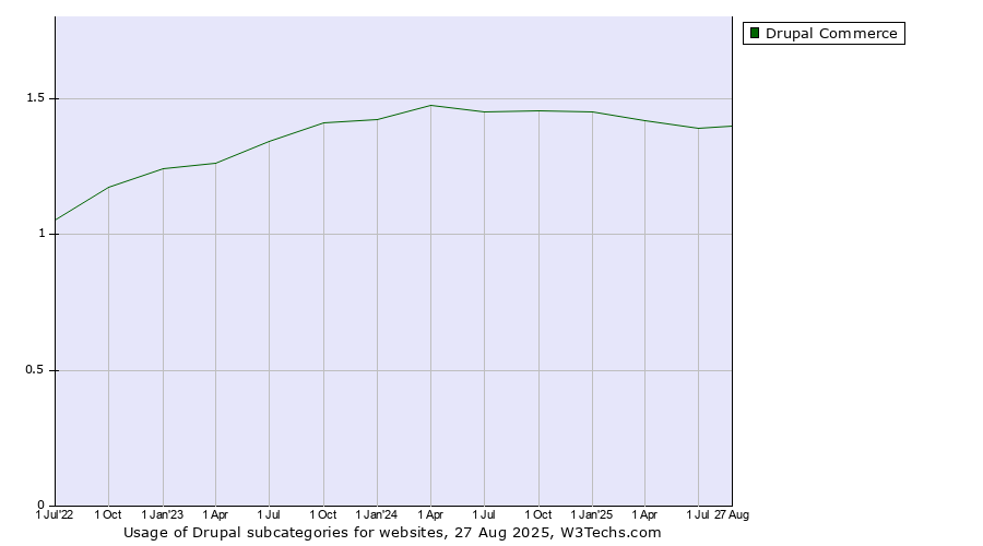 Historical quarterly trends in the usage statistics of Drupal subcategories