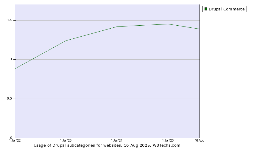 Historical yearly trends in the usage statistics of Drupal subcategories