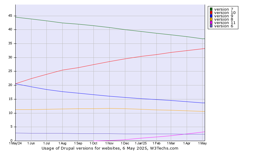 Historical trends in the usage statistics of Drupal versions