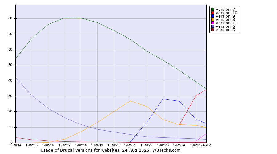 Historical yearly trends in the usage statistics of Drupal versions