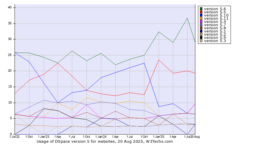 Historical quarterly trends in the usage statistics of DSpace version 5