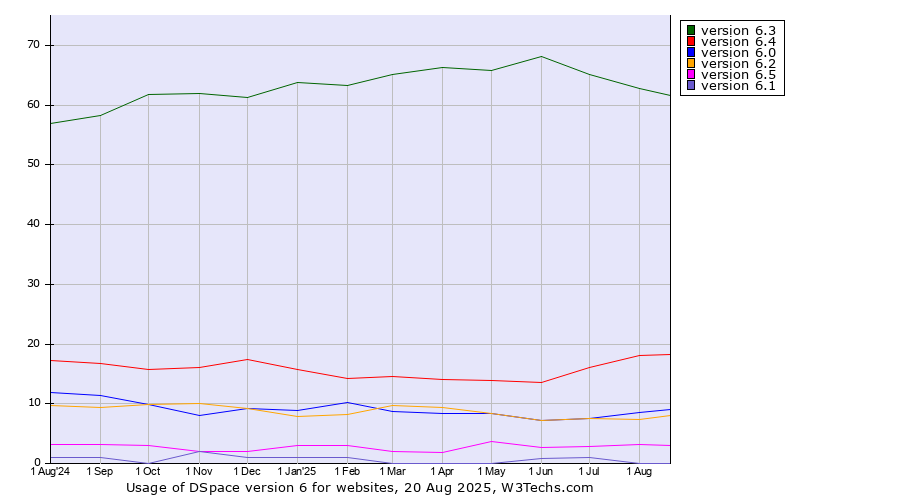 Historical trends in the usage statistics of DSpace version 6