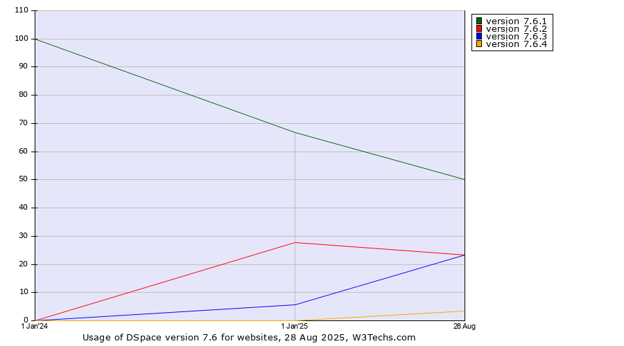 Historical yearly trends in the usage statistics of DSpace version 7.6