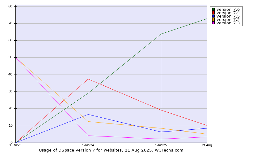Historical yearly trends in the usage statistics of DSpace version 7