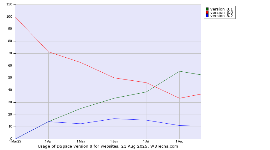 Historical trends in the usage statistics of DSpace version 8