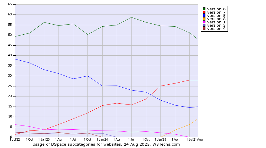 Historical quarterly trends in the usage statistics of DSpace versions