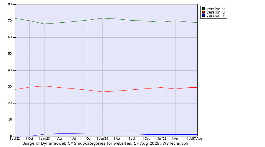 Historical quarterly trends in the usage statistics of Dynamicweb CMS versions