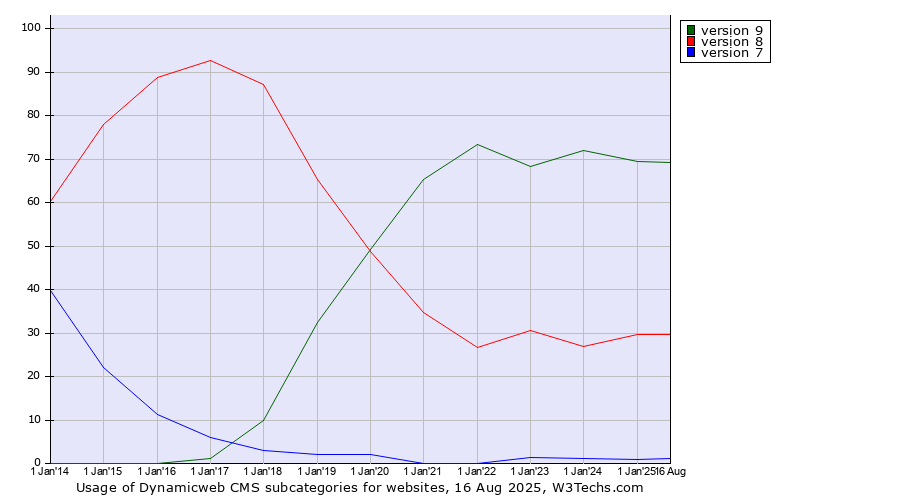 Historical yearly trends in the usage statistics of Dynamicweb CMS versions