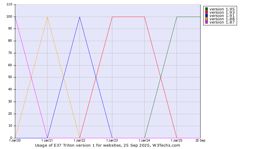 Historical yearly trends in the usage statistics of E37 Triton version 1