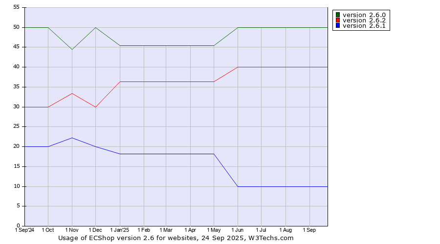 Historical trends in the usage statistics of ECShop version 2.6