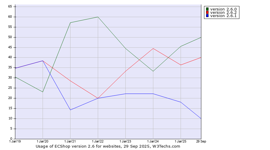 Historical yearly trends in the usage statistics of ECShop version 2.6