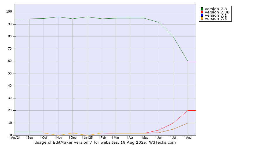 Historical trends in the usage statistics of EditMaker version 7