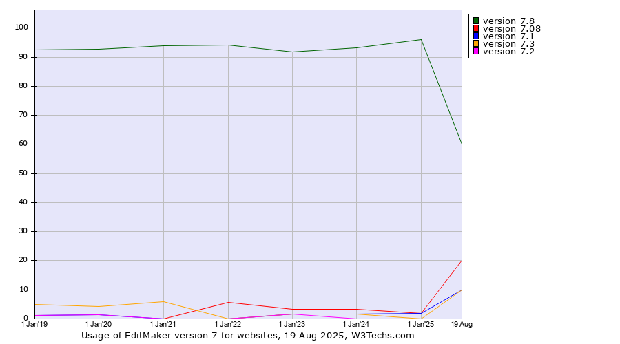Historical yearly trends in the usage statistics of EditMaker version 7
