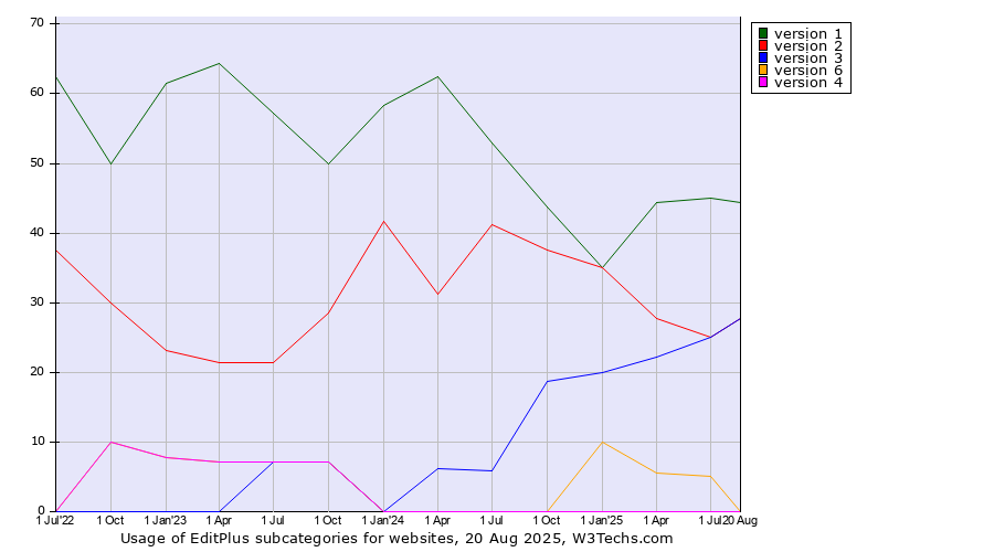 Historical quarterly trends in the usage statistics of EditPlus versions