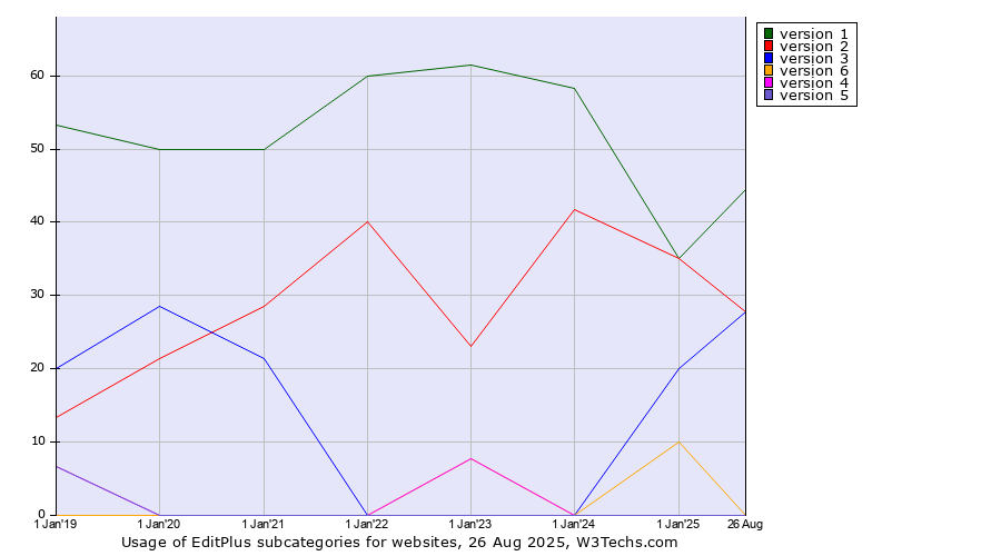 Historical yearly trends in the usage statistics of EditPlus versions
