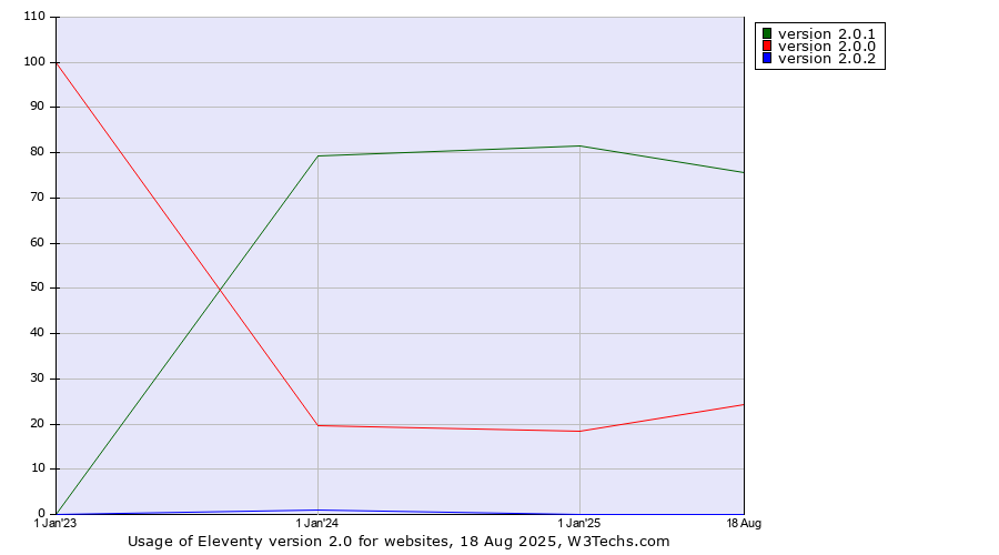 Historical yearly trends in the usage statistics of Eleventy version 2.0
