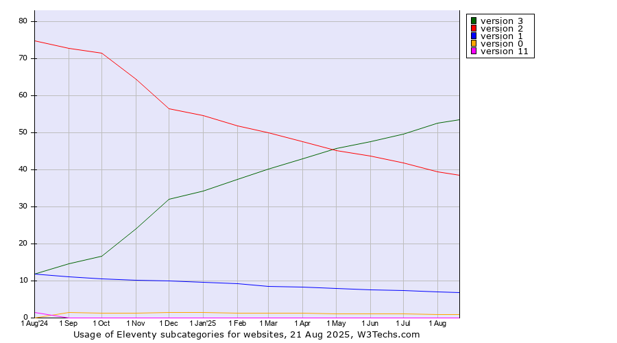 Historical trends in the usage statistics of Eleventy versions