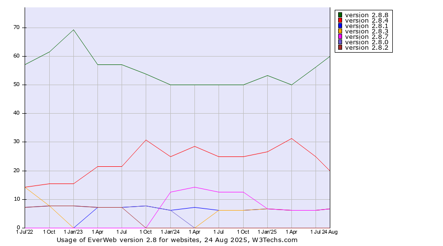 Historical quarterly trends in the usage statistics of EverWeb version 2.8
