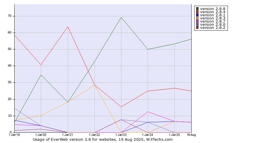 Historical yearly trends in the usage statistics of EverWeb version 2.8