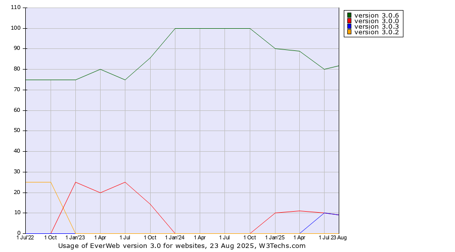 Historical quarterly trends in the usage statistics of EverWeb version 3.0