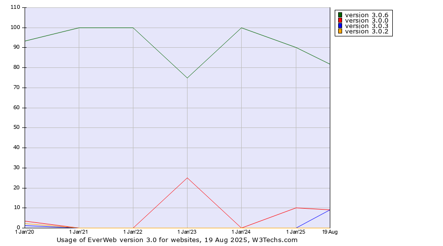 Historical yearly trends in the usage statistics of EverWeb version 3.0