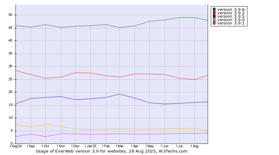 Historical trends in the usage statistics of EverWeb version 3.9