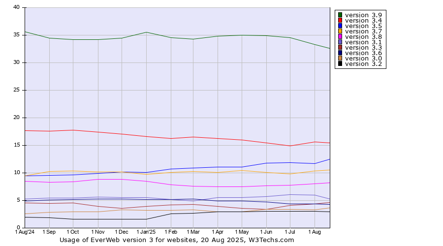 Historical trends in the usage statistics of EverWeb version 3