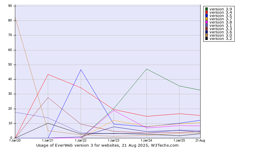Historical yearly trends in the usage statistics of EverWeb version 3