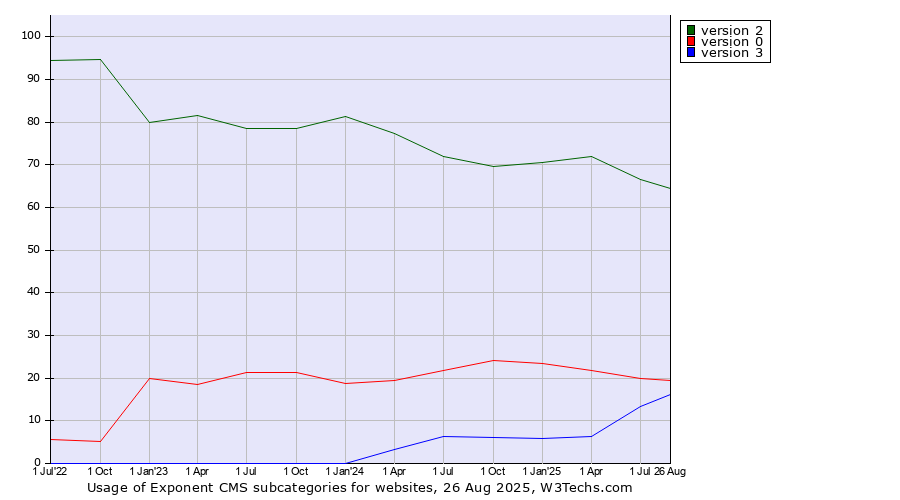 Historical quarterly trends in the usage statistics of Exponent CMS versions