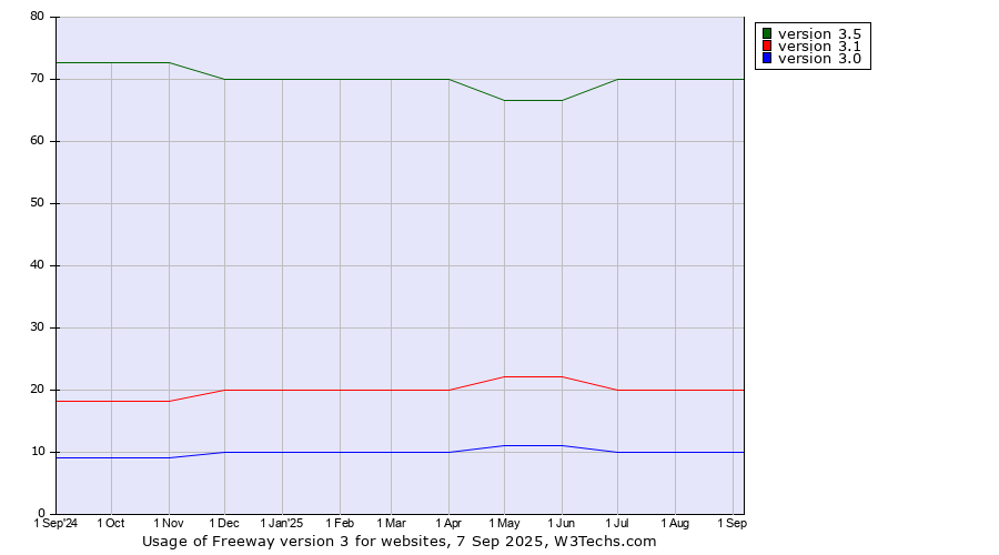 Historical trends in the usage statistics of Freeway version 3
