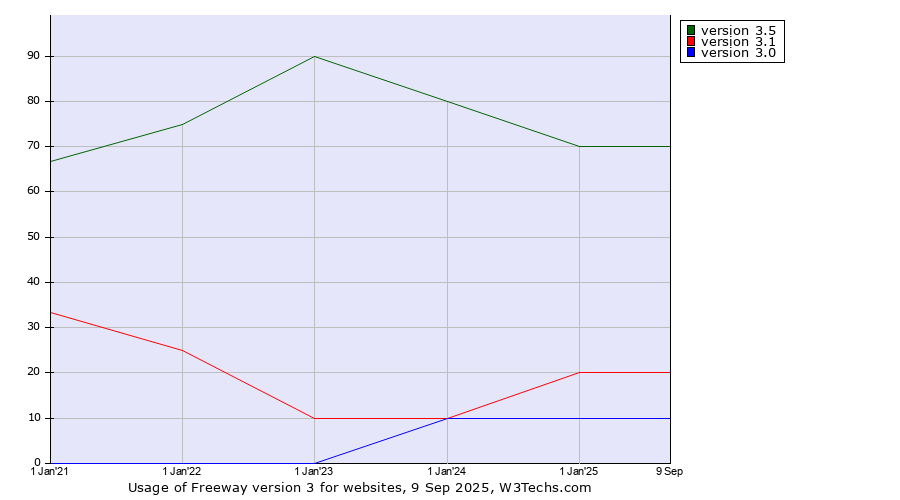 Historical yearly trends in the usage statistics of Freeway version 3