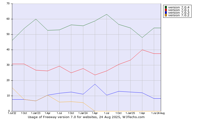 Historical quarterly trends in the usage statistics of Freeway version 7.0