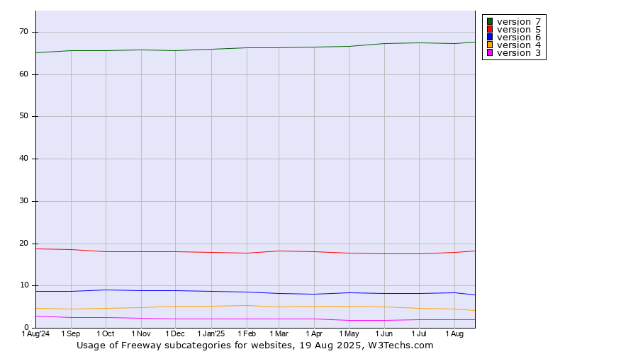Historical trends in the usage statistics of Freeway versions