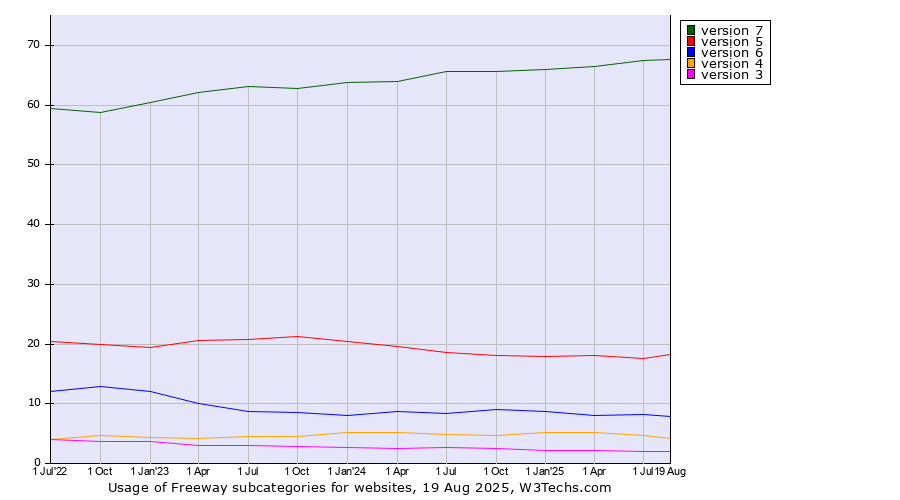 Historical quarterly trends in the usage statistics of Freeway versions