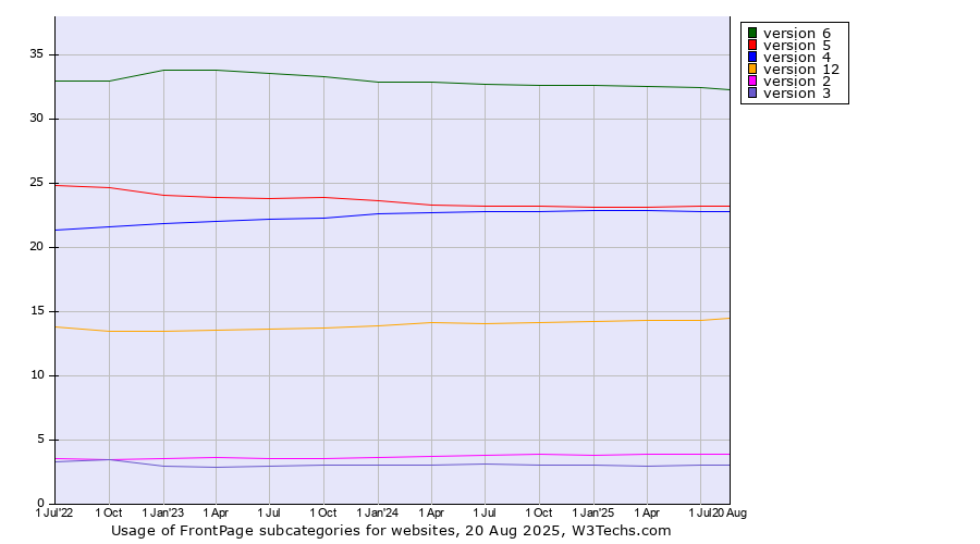 Historical quarterly trends in the usage statistics of FrontPage versions