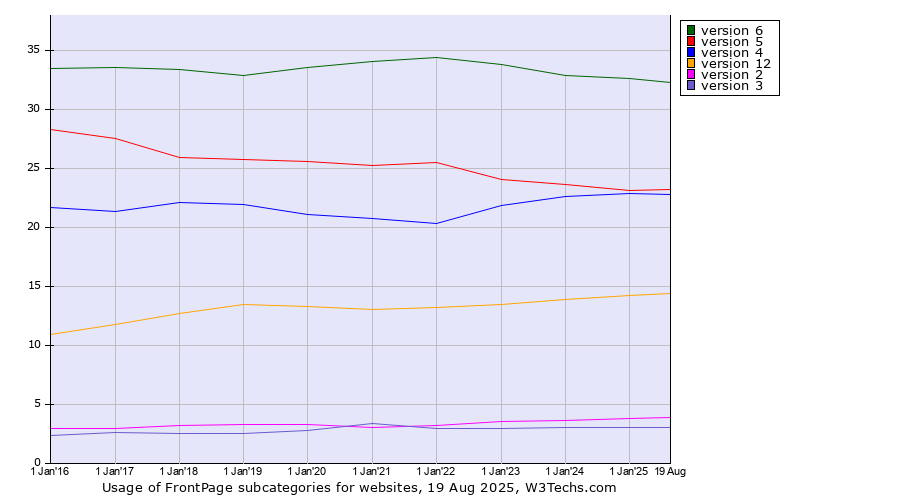 Historical yearly trends in the usage statistics of FrontPage versions