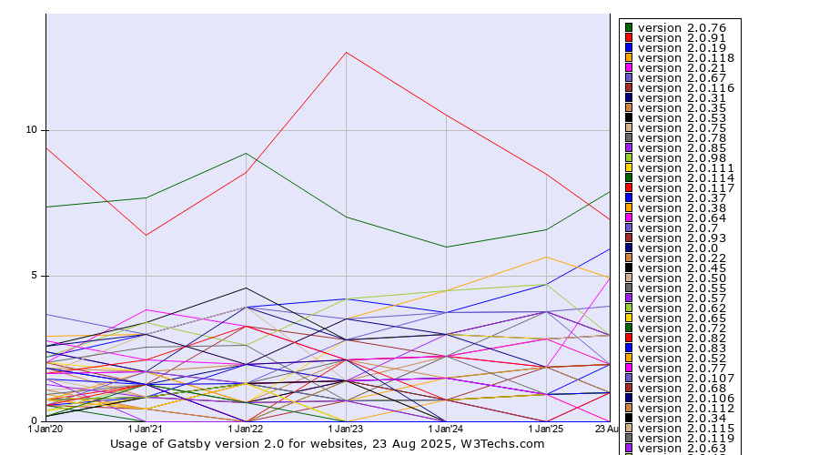 Historical yearly trends in the usage statistics of Gatsby version 2.0