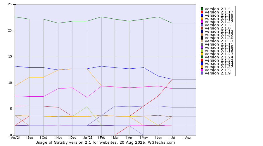 Historical trends in the usage statistics of Gatsby version 2.1