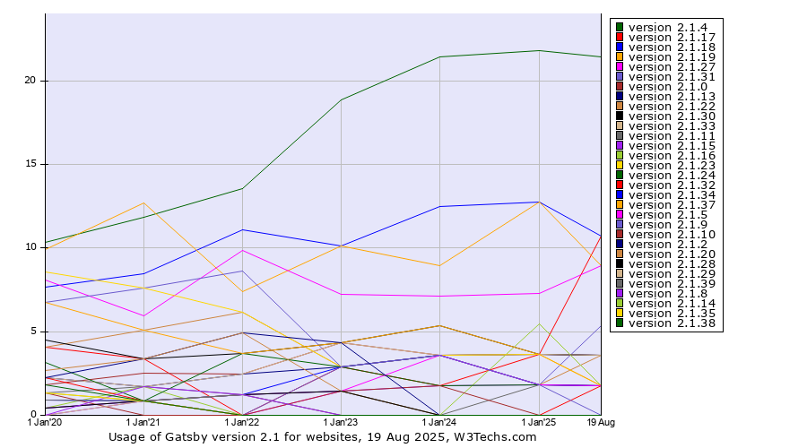 Historical yearly trends in the usage statistics of Gatsby version 2.1