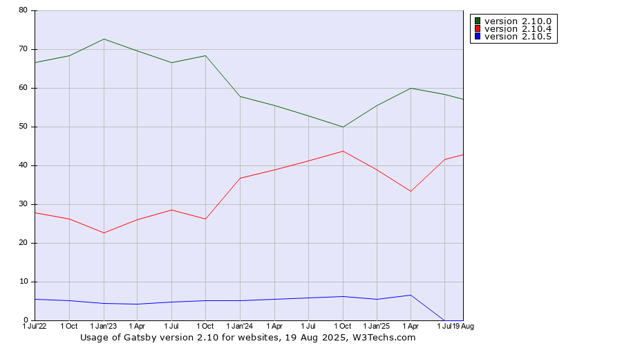 Historical quarterly trends in the usage statistics of Gatsby version 2.10